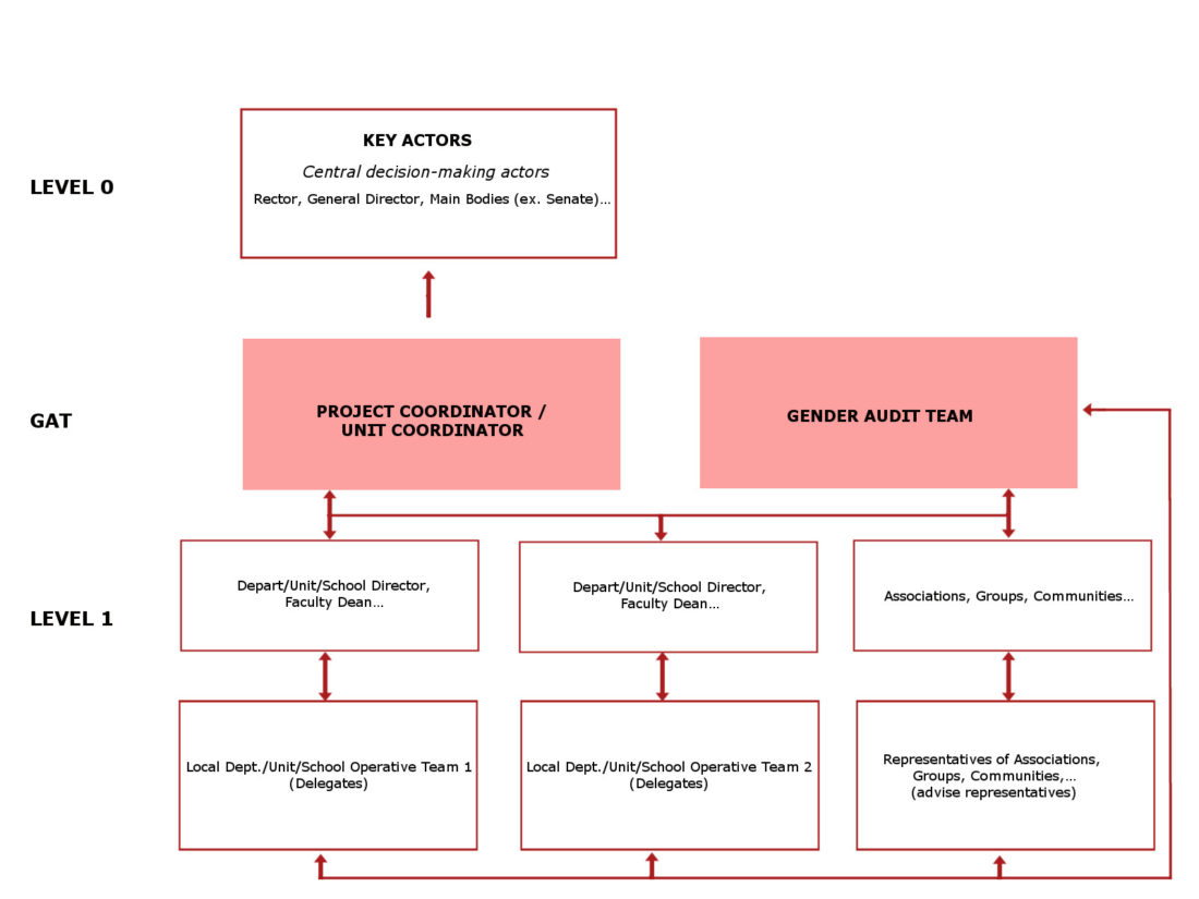 Key actors structures